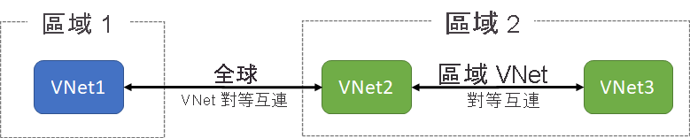 Diagram that demonstrates the two types of Azure Virtual Network peering: global and regional.