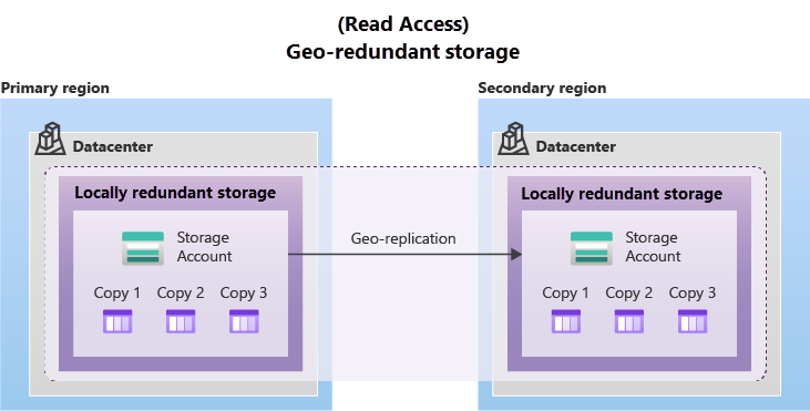 Diagram showing GRS, with primary region LRS replicating data to LRS in a second region.