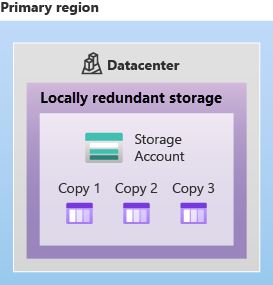 Diagram showing the structure used for locally redundant storage.