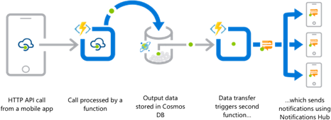 Diagram that shows how Azure Functions responds to API calls and outputs data to Azure Notification Hubs.