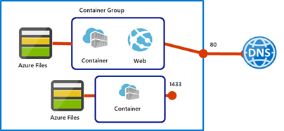 Diagram that shows container groups with access from DNS on port 80 and Azure files on port 1433.