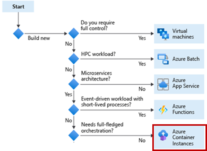 Flowchart that shows the decision tree for selecting Azure Container Instances to build new workloads and to support lift and shift migrations.