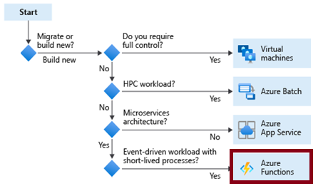 Flowchart for selecting Azure Functions solutions to build new workloads.