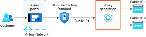 Diagram illustrating always-on traffic monitoring with DDoS protection.