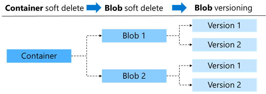 Image that shows a high-level view of the soft delete feature as described in the text.