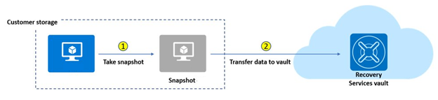 Diagram that shows how Azure virtual machine snapshot backups are stored in a Recovery Services vault.