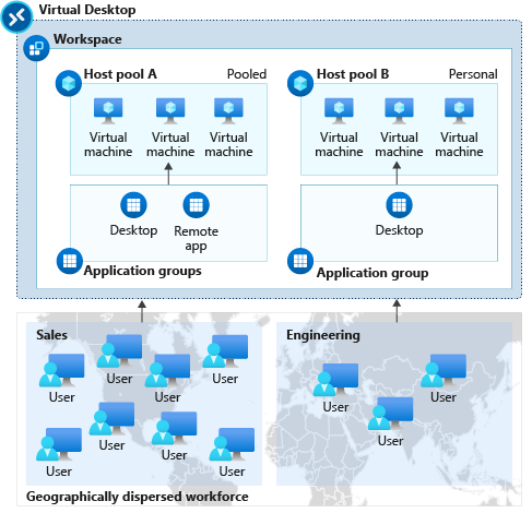 Diagram that shows the relationship of a workspace, host pool, and application group.