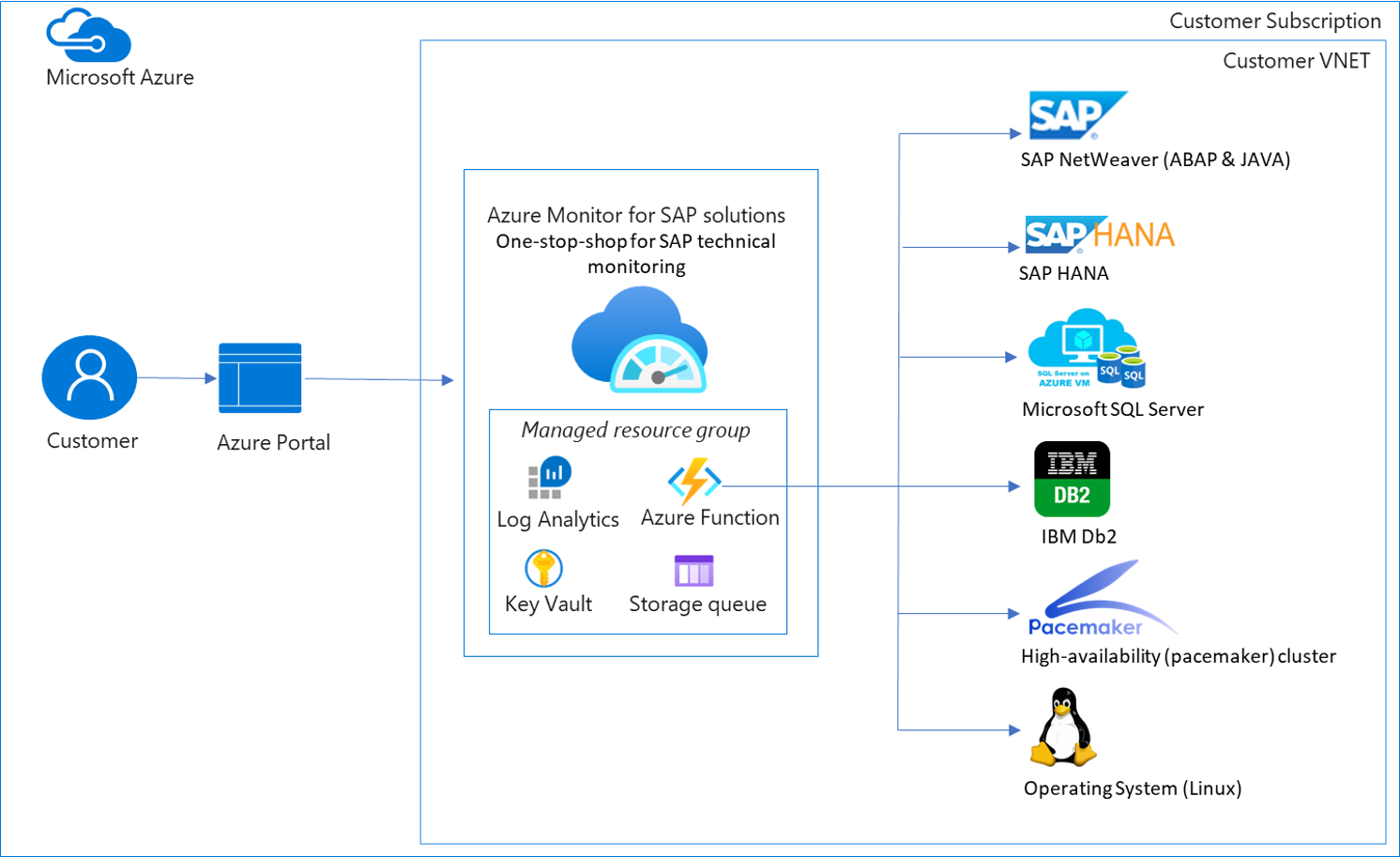 圖表顯示適用於 S A P 解決方案的 Azure 監視器結構。