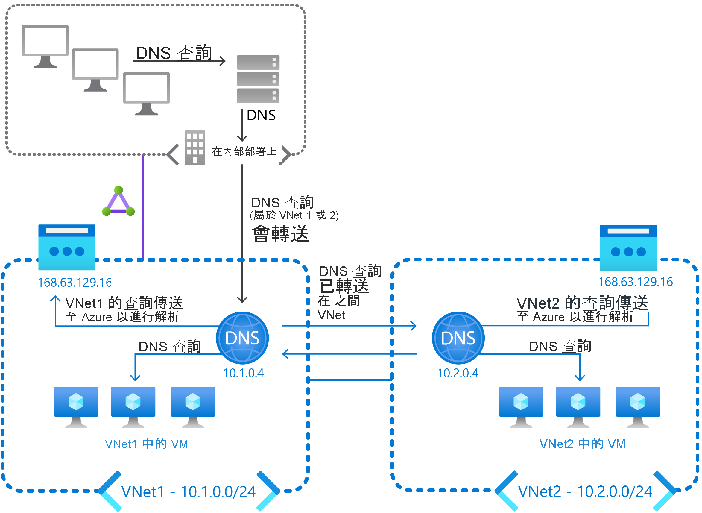 A diagram demonstrates DNS resolution between VNets using this method. Two VNets labeled VNet1 and VNet2 are both configured with a DNS server. Queries for VNet1 and VNet2 from on-premises clients are forwarded to these DNS servers. Queries are forwarded between these two DNS servers, and also to Azure DNS.