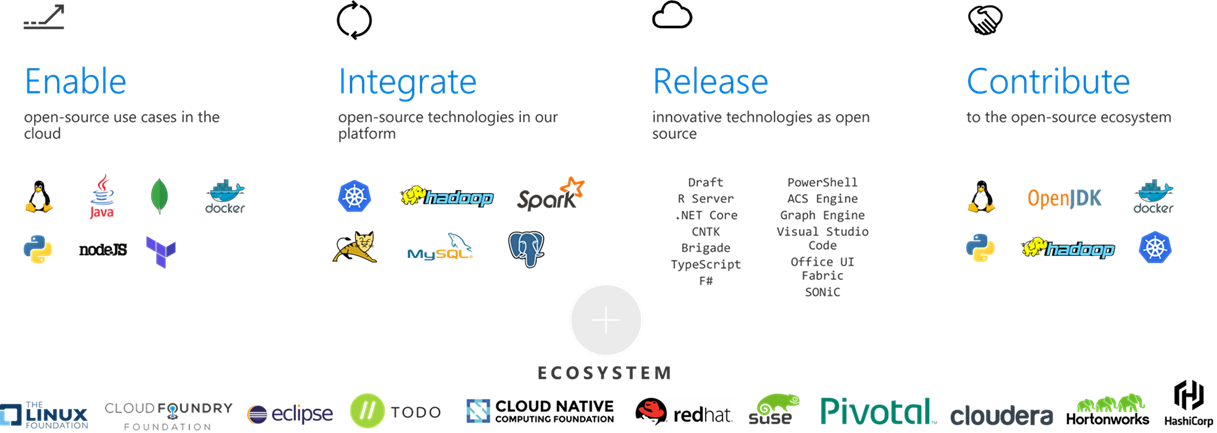 Azure 中開放原始碼工具和技術的螢幕快照。