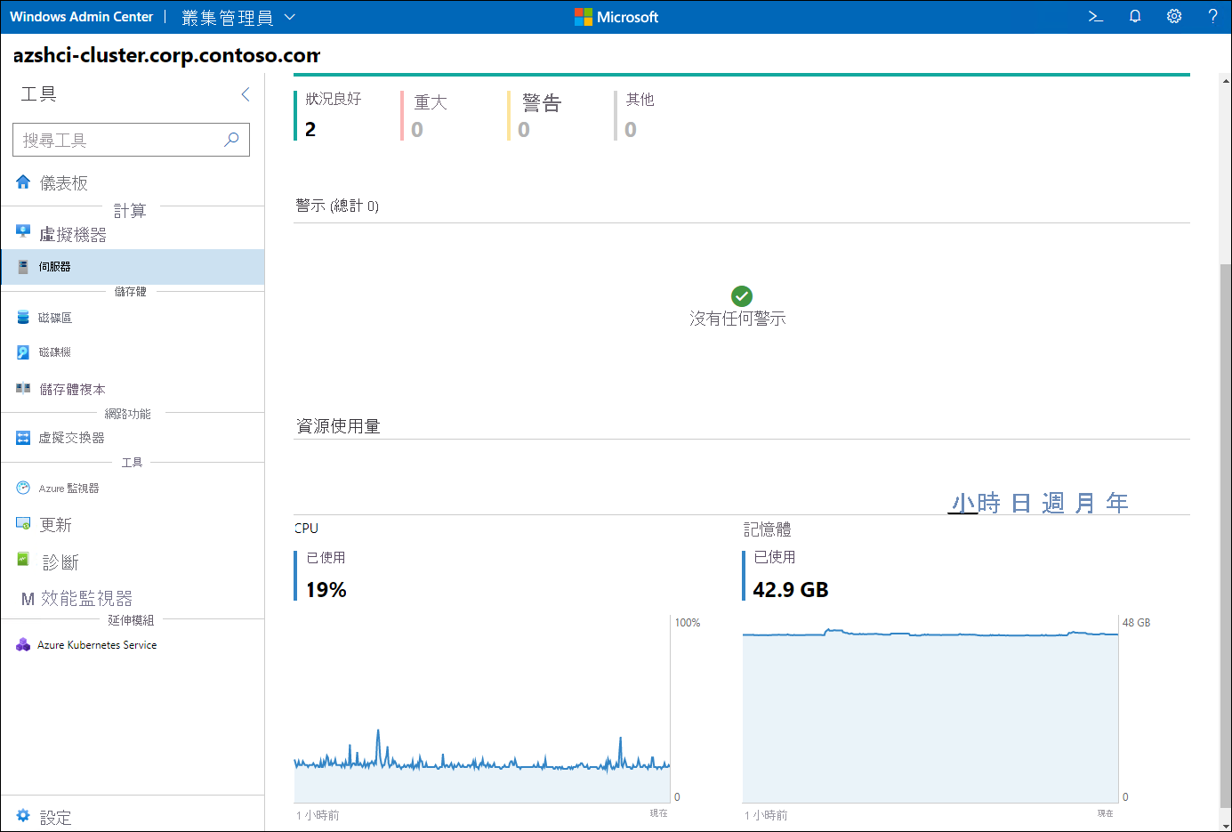 The screenshot depicts the Windows Admin Center dashboard displaying information about the status and performance of cluster nodes.
