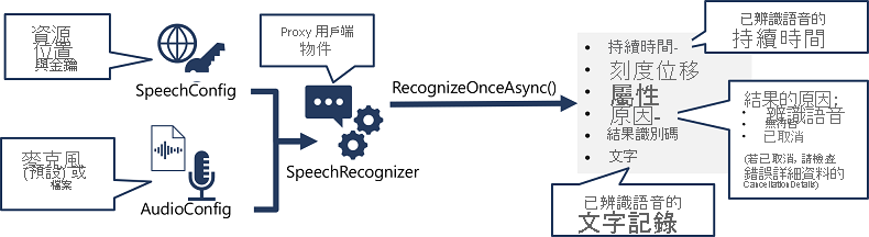 圖示顯示如何從 SpeechConfig 和 AudioConfiguration 建立 SpeechRecognitionr 物件，並使用其 RecognizeOnceAsync 方法呼叫語音轉文字 API。