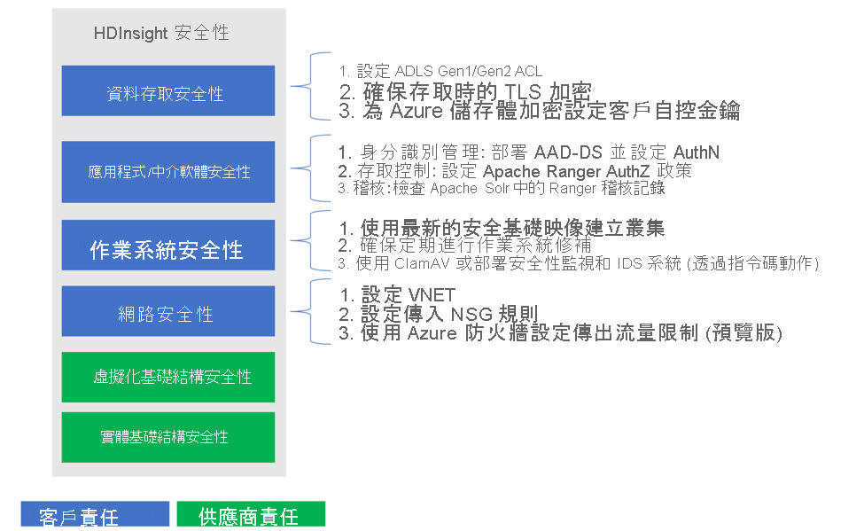 HDInsight security layers