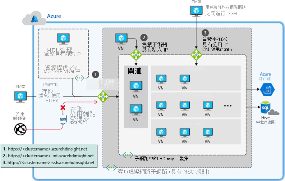 HDInsight cluster access with deployed with a VNet