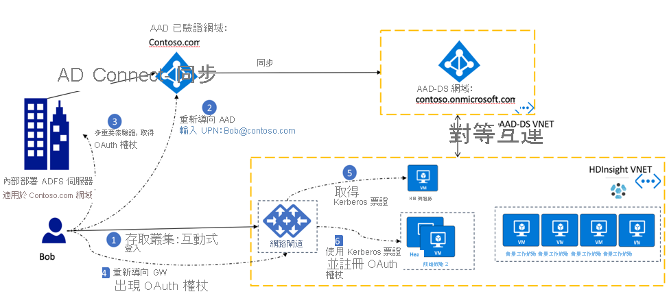 當密碼雜湊未同步處理至 Microsoft Entra ID 時