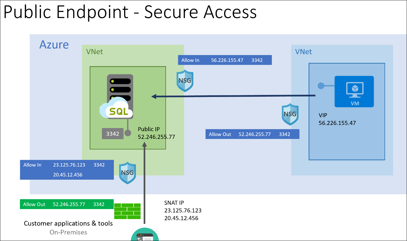 Diagram showing how public endpoint works for Azure SQL Managed Instance.