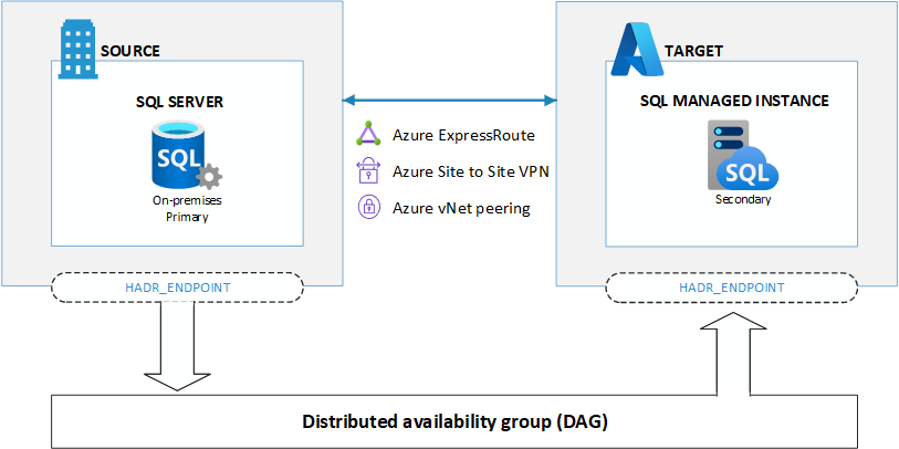 Diagram showing the replication of databases from the primary replica to the secondary replica through the distributed availability group (AG).