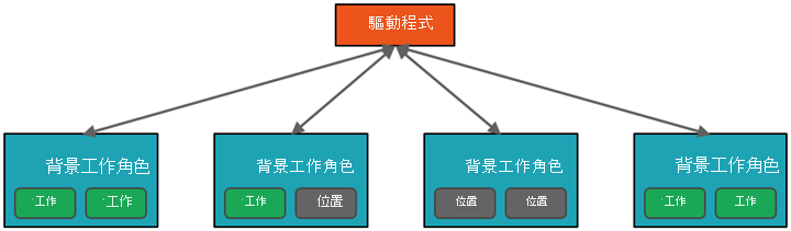 Diagram of an example Apache Spark cluster, consisting of a Driver node and four worker nodes.