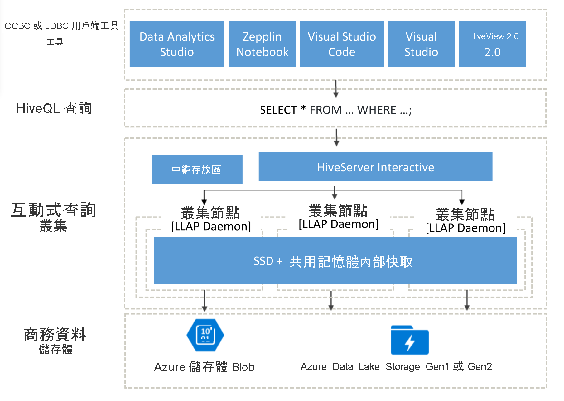 Hive Architecture