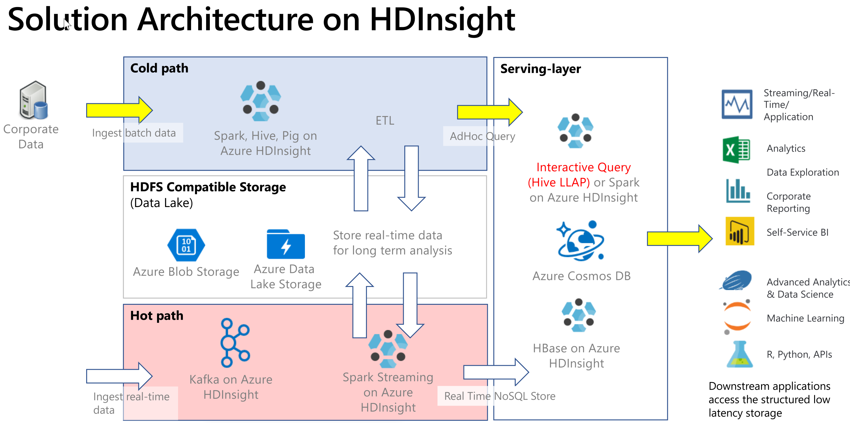 Interactive Query Solution Architecture