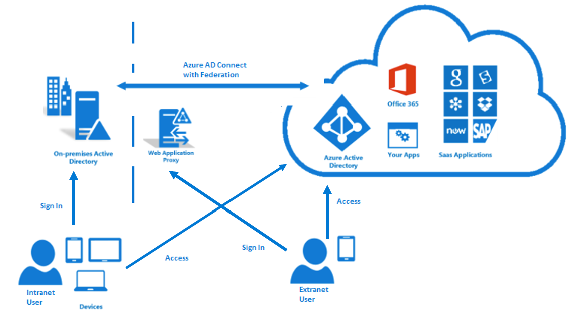 Diagram of federation between on-premises and Microsoft Entra ID. Shows users able log into both on-premises and cloud resources with a single shared login.