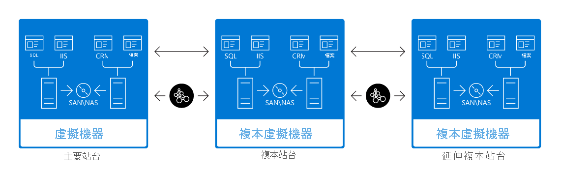 包含記憶體和 Hyper-V VM 的主要月臺之 Hyper-V 複本。這會由WAN 連結連線至包含主要月臺之 VM 的記憶體和 VM 複本的複本月臺。此復本月臺接著會透過WAN 連結連線至另一個包含記憶體的擴充複本月臺，而且是主要月臺 VM 的複本。
