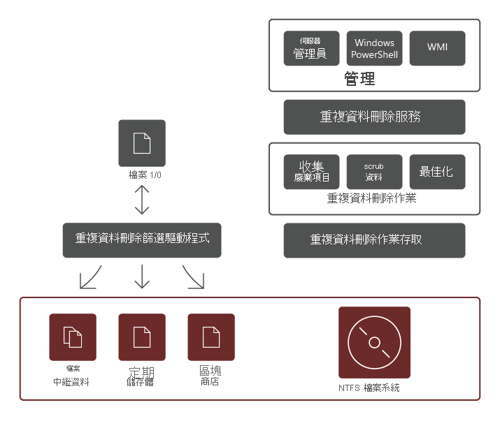 重複資料刪除的架構，包括檔案驅動程式、重複資料刪除服務、其作業和基礎檔案系統區塊存放區。