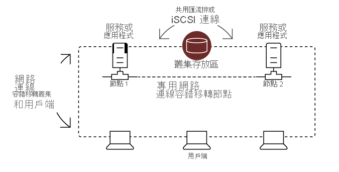 描述具有兩個節點和共用記憶體的故障轉移叢集架構。