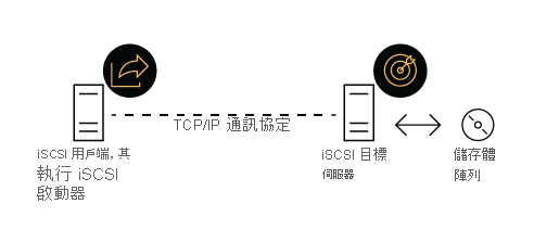 圖表顯示高層級 iSCSI 架構，具有透過 TCP/IP 連線到 iSCSI 目標伺服器的 iSCSI 用戶端。