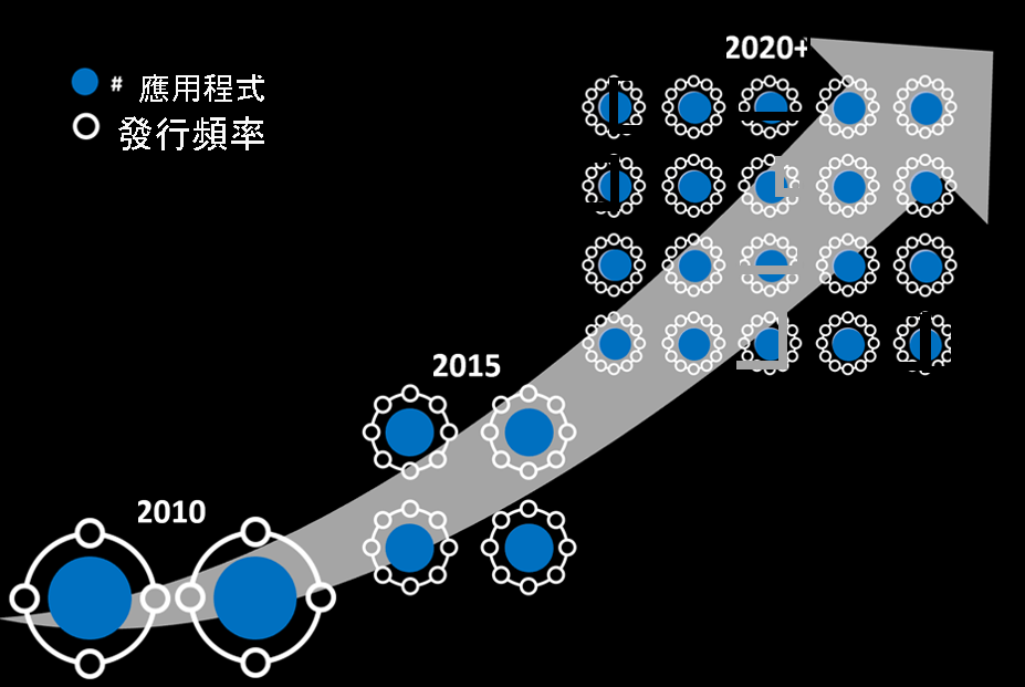 Diagram shows the number of applications and the release frequency increased from 2010 to 2020.