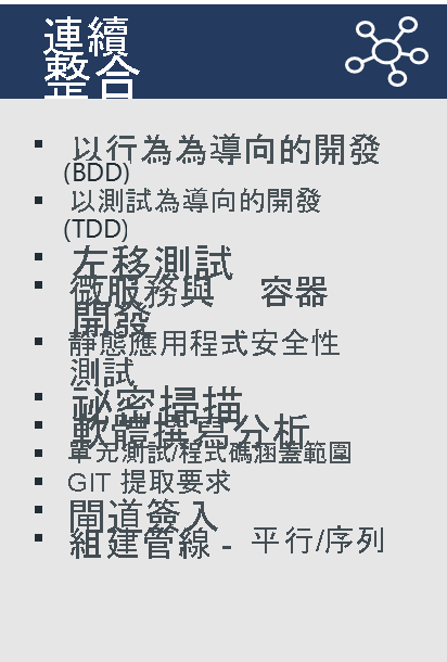圖表列出持續整合的範例做法：行為驅動開發、測試驅動開發、Shift-left 測試、微服務 & 容器開發、SAST、秘密掃描、單元測試/程式代碼涵蓋範圍、GIT 提取要求、網關簽入、建置管線 - 平行/序列。