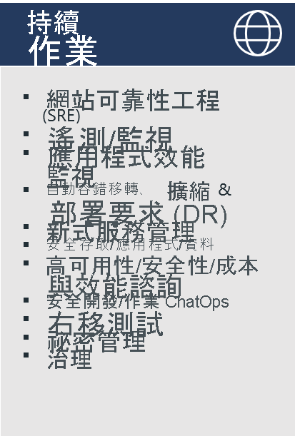 圖表列出持續作業的範例做法：現場可靠性工程 (SRE)、遙測/監視、應用程式效能監視、自動容錯移轉與調整及 DR、新式服務管理、安全存取/應用程式/資料、高可用性/安全性/成本與效能諮詢、安全開發/作業 ChatOps、右移測試、祕密管理，以及治理。