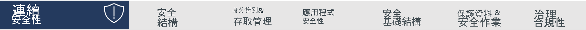 圖表列出持續安全性的範例做法：安全性架構、身分識別和存取管理、應用程式安全性、安全基礎結構、安全數據和安全作業、治理與合規性。