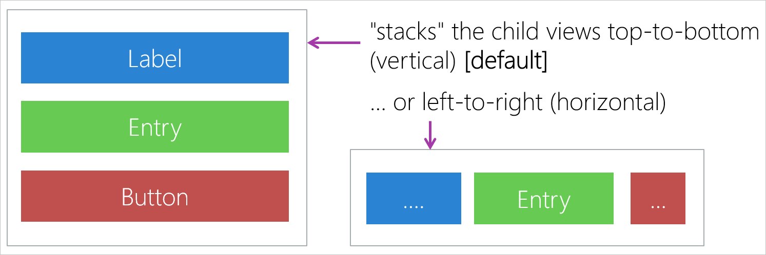 顯示垂直由上而下堆疊子檢水平從左至右 StackLayout 堆疊子檢視間之差異的圖解。