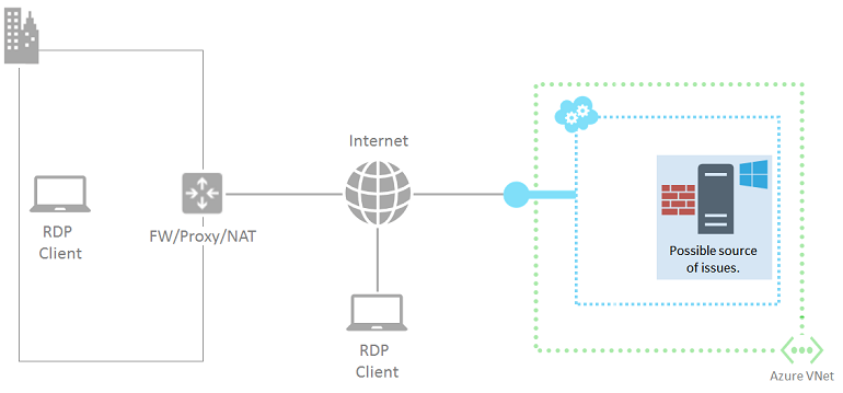 在雲端服務中醒目提示 Azure V M 的 RDP 聯機組件圖表，以及可能是問題來源的訊息。