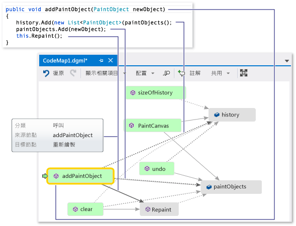 Screenshot of a code map window with the addPaintObject method selected and a code snippet image showing the code for the addPaintObject method.