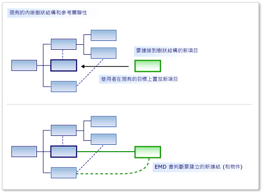 Diagram showing a before and after look at a tree of elements and their reference relationships when An E M D determines how a new element is added.