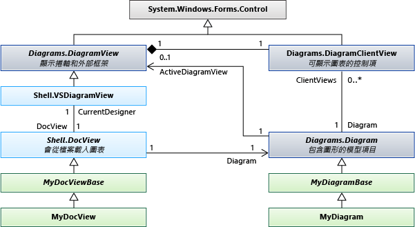 Class diagram of standard diagram types