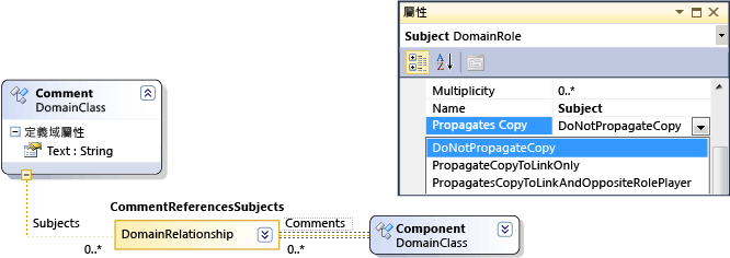 Propagates Copy property of domain role