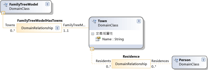 DSL definition fragment: family tree root