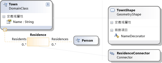 包含形狀對映的家譜定義