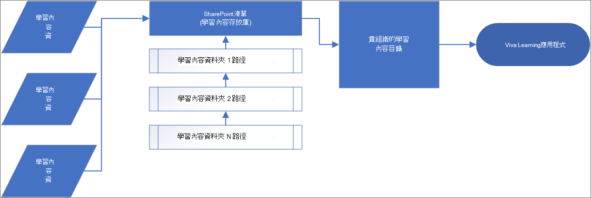 此圖顯示將內容從資料夾移至 SharePoint 清單到 Viva Learning 的程式。