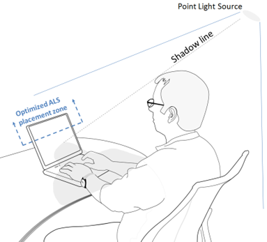 表示最上半部顯示器中最佳光線感應器位置的圖表，以避免使用者陰影。