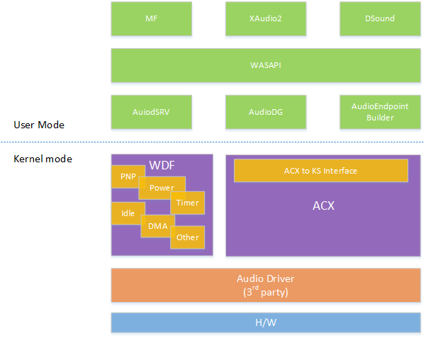 說明 acx 架構的圖表，其中顯示使用者和核心模式，其中 WDF 和 ACX 物件位於核心模式，以及堆疊底部的音訊硬體。