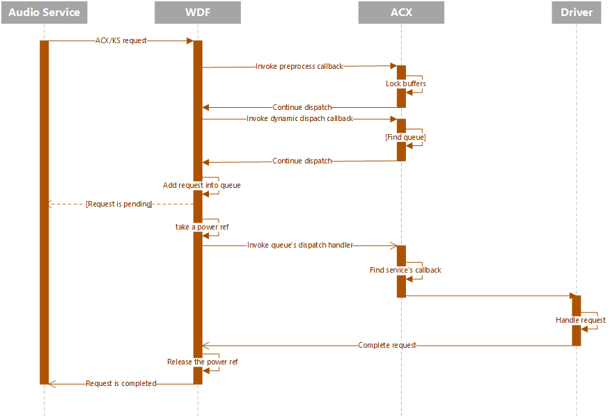 圖表說明使用音訊服務、WDF、ACX 和驅動程式的分派工作流程。