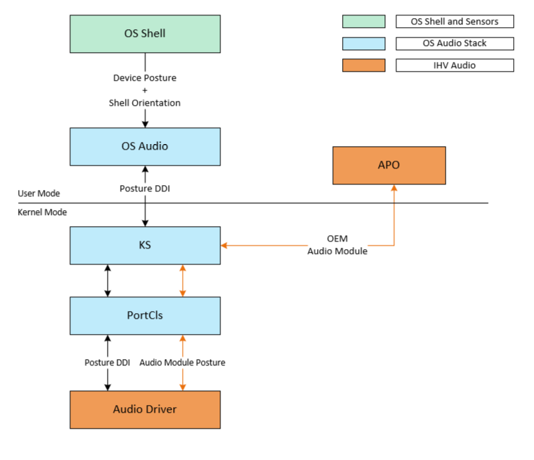 此圖顯示作業系統殼層、OS 音訊、APO、PortCls 和音訊驅動程式之間的關聯性，以處理音訊裝置的狀態變更。