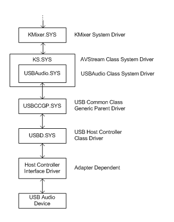 說明 USB 音訊裝置之驅動程式階層的圖表。