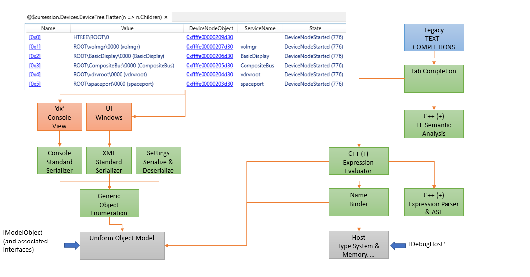此圖顯示資料模型架構與 UI 饋送至連線至 IDebugHost 的評估工具。