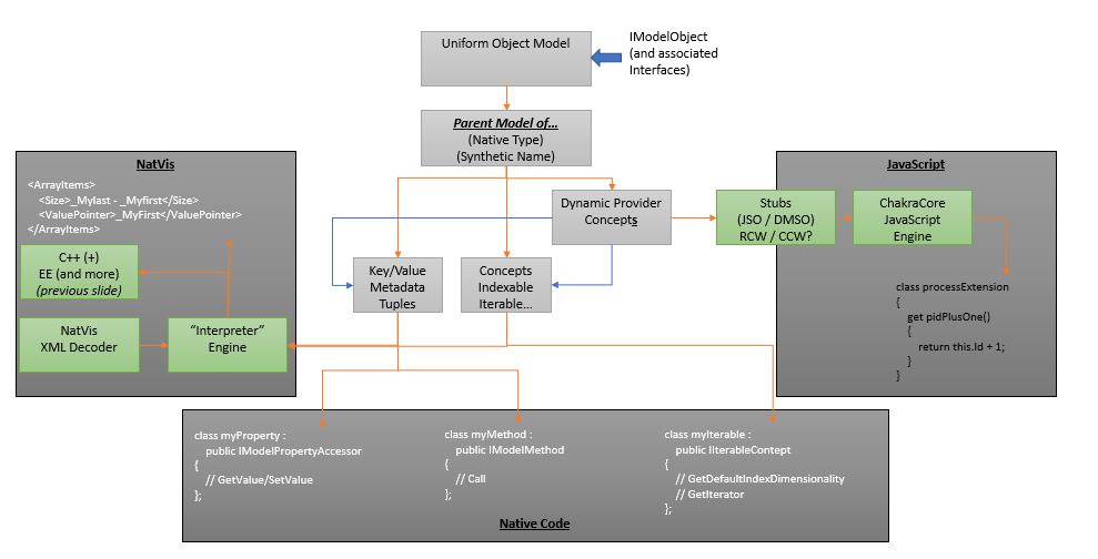 此圖顯示連線至 NatVis、JavaScript 和機器碼取用者之 IModelObject 的資料模型架構。