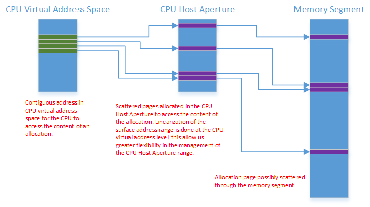 顯示 GPU 記憶體區段中 CPU 主機孔徑區段對應的圖表。